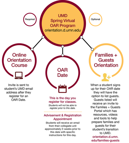 Chart showing that program components of spring 2023 Orientation And Registration are 1. the online orientation course, 2. choosing your  OAR date and 3. the families and guests orientation module
